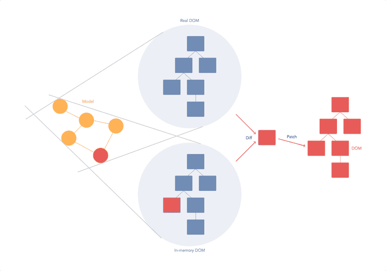 React's diffing algorithm